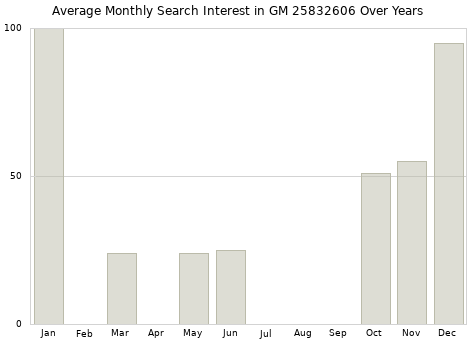 Monthly average search interest in GM 25832606 part over years from 2013 to 2020.