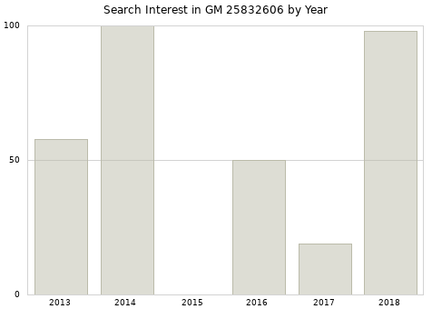 Annual search interest in GM 25832606 part.