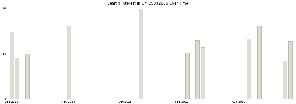 Search interest in GM 25832606 part aggregated by months over time.