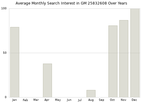 Monthly average search interest in GM 25832608 part over years from 2013 to 2020.