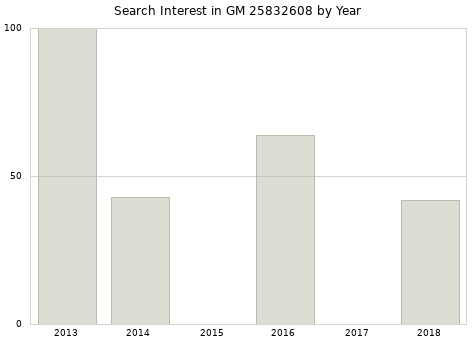 Annual search interest in GM 25832608 part.