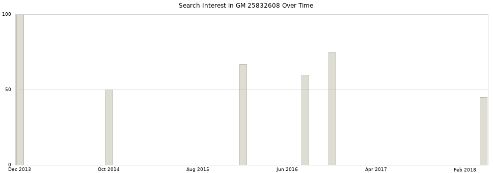 Search interest in GM 25832608 part aggregated by months over time.