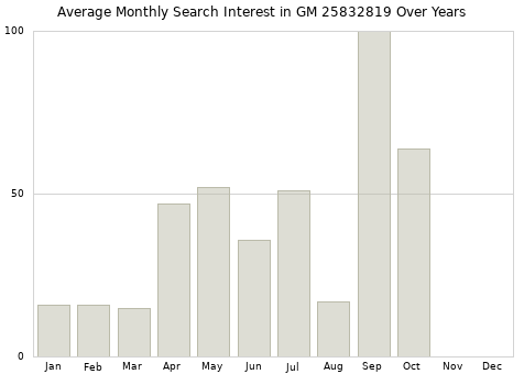 Monthly average search interest in GM 25832819 part over years from 2013 to 2020.