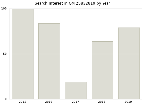 Annual search interest in GM 25832819 part.