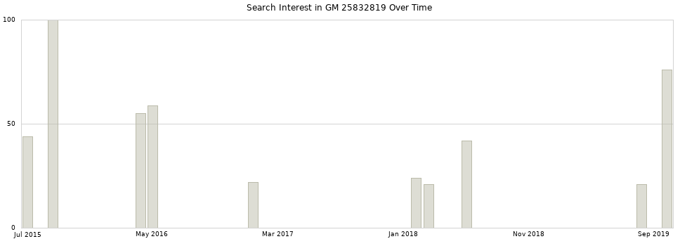 Search interest in GM 25832819 part aggregated by months over time.