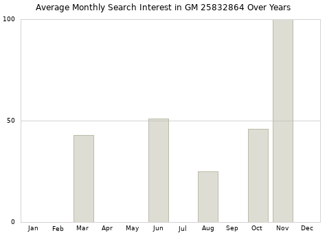 Monthly average search interest in GM 25832864 part over years from 2013 to 2020.