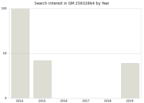 Annual search interest in GM 25832864 part.