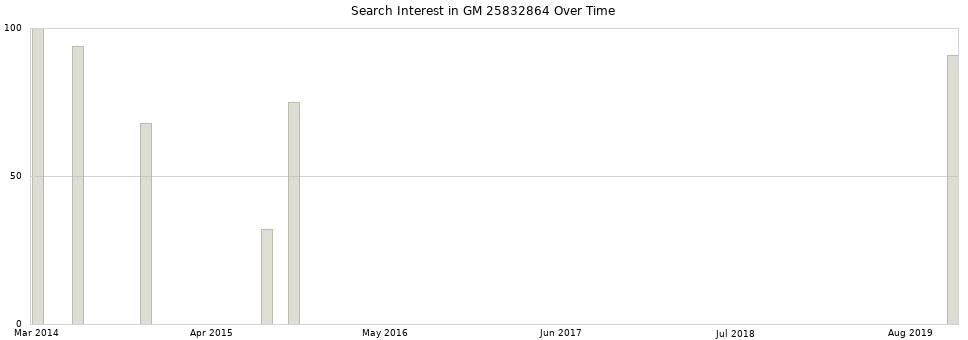 Search interest in GM 25832864 part aggregated by months over time.