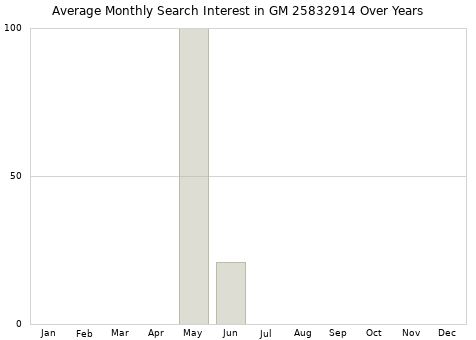 Monthly average search interest in GM 25832914 part over years from 2013 to 2020.