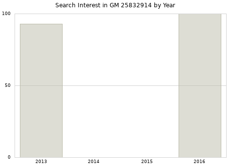 Annual search interest in GM 25832914 part.