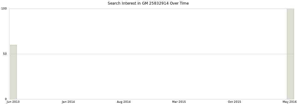 Search interest in GM 25832914 part aggregated by months over time.