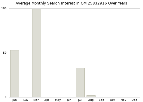 Monthly average search interest in GM 25832916 part over years from 2013 to 2020.