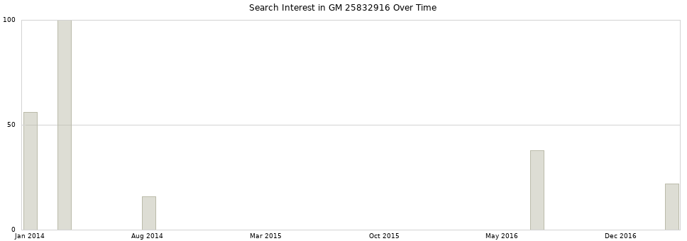 Search interest in GM 25832916 part aggregated by months over time.