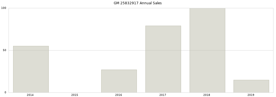GM 25832917 part annual sales from 2014 to 2020.