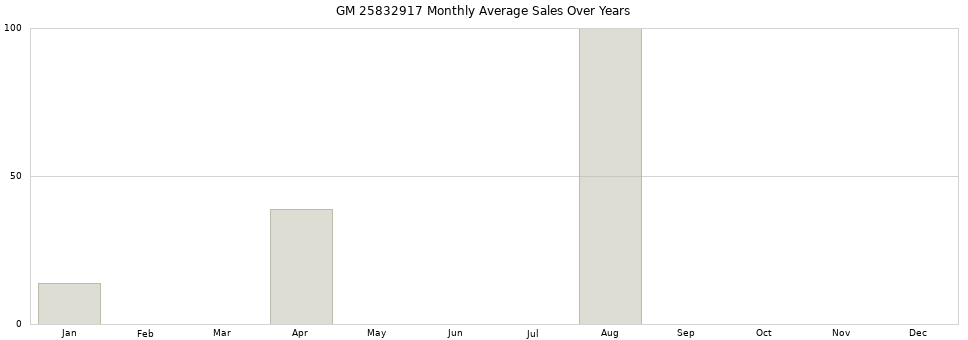 GM 25832917 monthly average sales over years from 2014 to 2020.