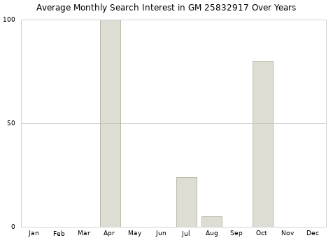 Monthly average search interest in GM 25832917 part over years from 2013 to 2020.