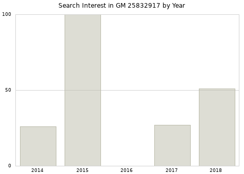 Annual search interest in GM 25832917 part.