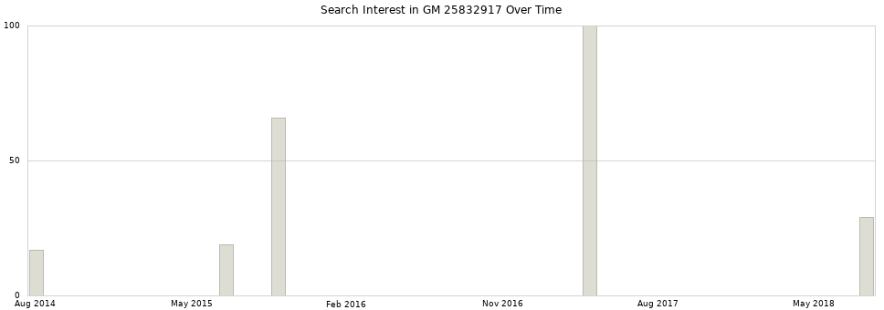 Search interest in GM 25832917 part aggregated by months over time.