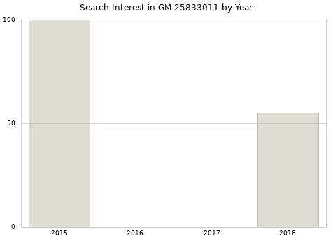 Annual search interest in GM 25833011 part.