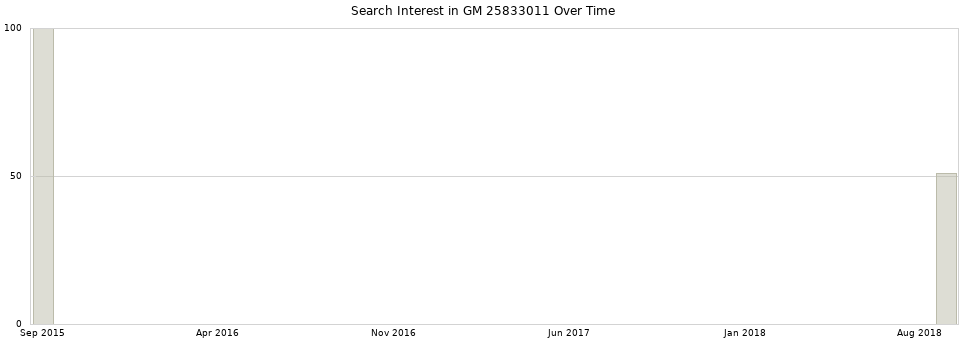 Search interest in GM 25833011 part aggregated by months over time.