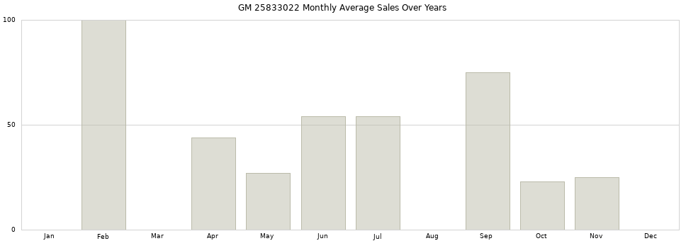 GM 25833022 monthly average sales over years from 2014 to 2020.