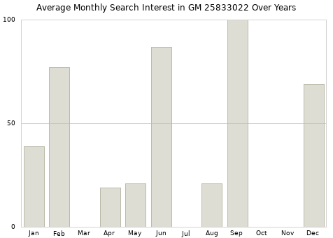 Monthly average search interest in GM 25833022 part over years from 2013 to 2020.