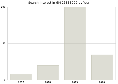 Annual search interest in GM 25833022 part.