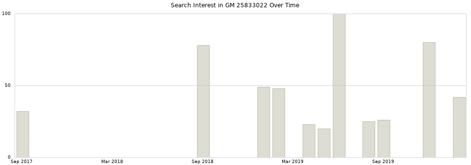 Search interest in GM 25833022 part aggregated by months over time.