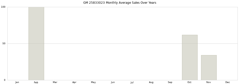 GM 25833023 monthly average sales over years from 2014 to 2020.