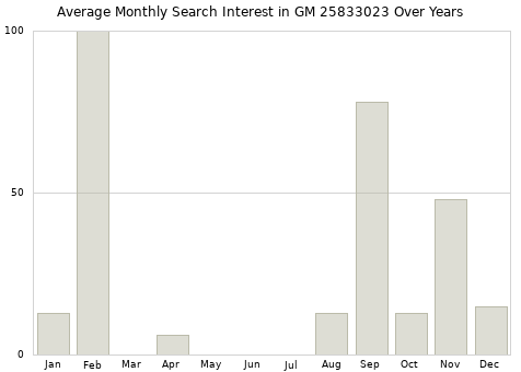 Monthly average search interest in GM 25833023 part over years from 2013 to 2020.