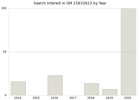 Annual search interest in GM 25833023 part.