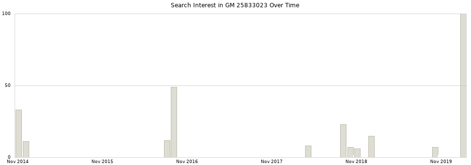 Search interest in GM 25833023 part aggregated by months over time.