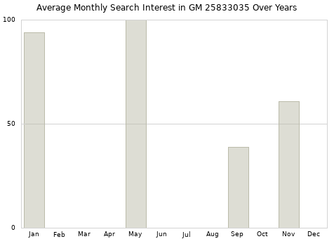 Monthly average search interest in GM 25833035 part over years from 2013 to 2020.