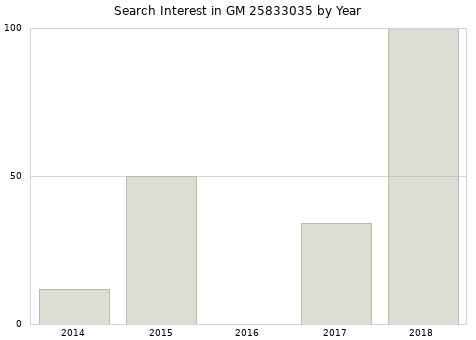 Annual search interest in GM 25833035 part.