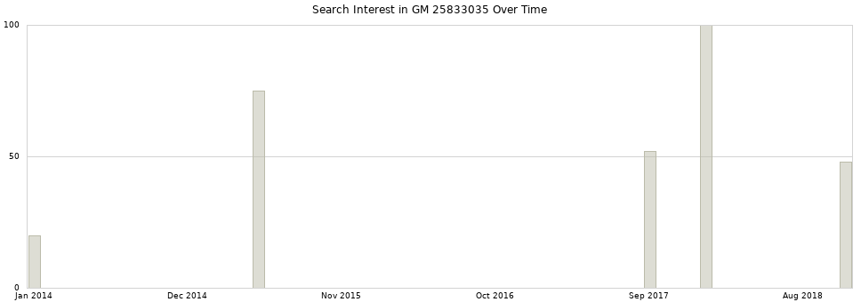 Search interest in GM 25833035 part aggregated by months over time.