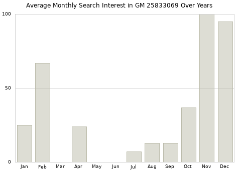 Monthly average search interest in GM 25833069 part over years from 2013 to 2020.