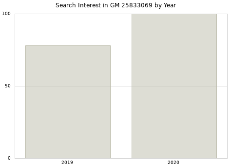Annual search interest in GM 25833069 part.