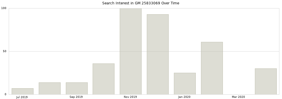 Search interest in GM 25833069 part aggregated by months over time.