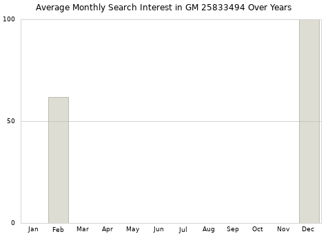 Monthly average search interest in GM 25833494 part over years from 2013 to 2020.