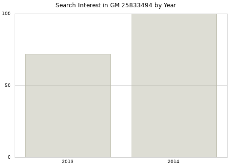 Annual search interest in GM 25833494 part.