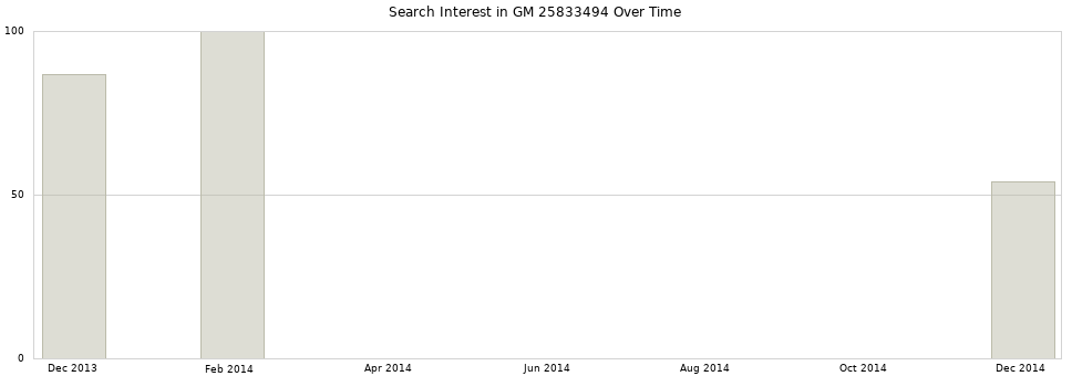 Search interest in GM 25833494 part aggregated by months over time.