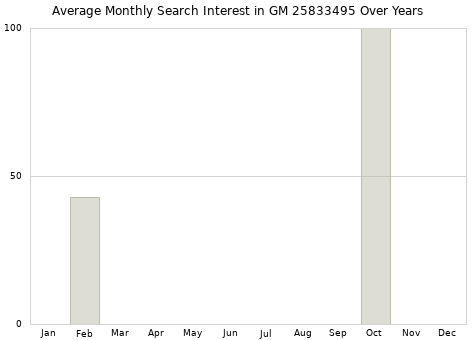 Monthly average search interest in GM 25833495 part over years from 2013 to 2020.
