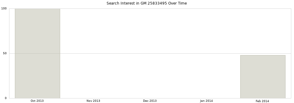 Search interest in GM 25833495 part aggregated by months over time.