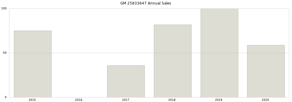 GM 25833647 part annual sales from 2014 to 2020.