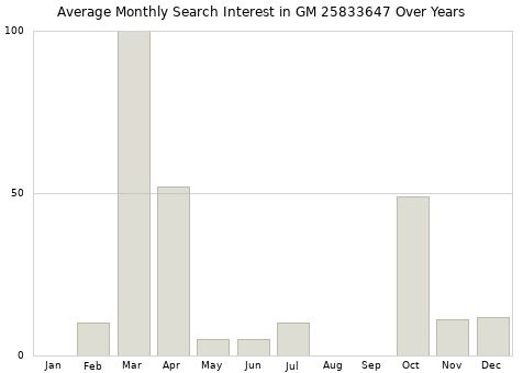 Monthly average search interest in GM 25833647 part over years from 2013 to 2020.