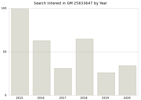 Annual search interest in GM 25833647 part.