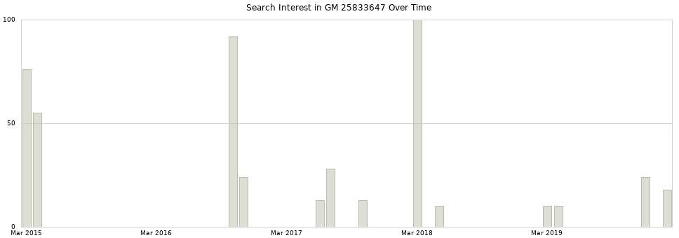 Search interest in GM 25833647 part aggregated by months over time.