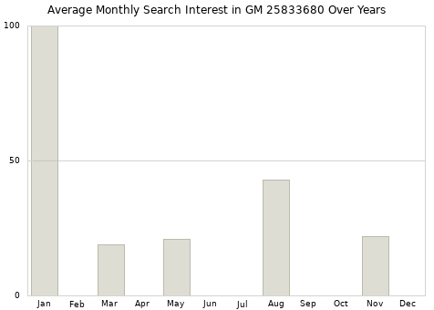 Monthly average search interest in GM 25833680 part over years from 2013 to 2020.