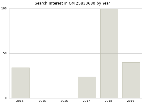 Annual search interest in GM 25833680 part.
