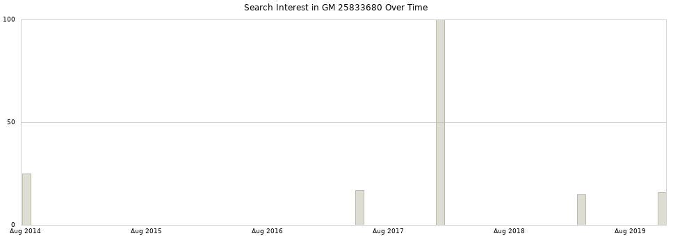 Search interest in GM 25833680 part aggregated by months over time.